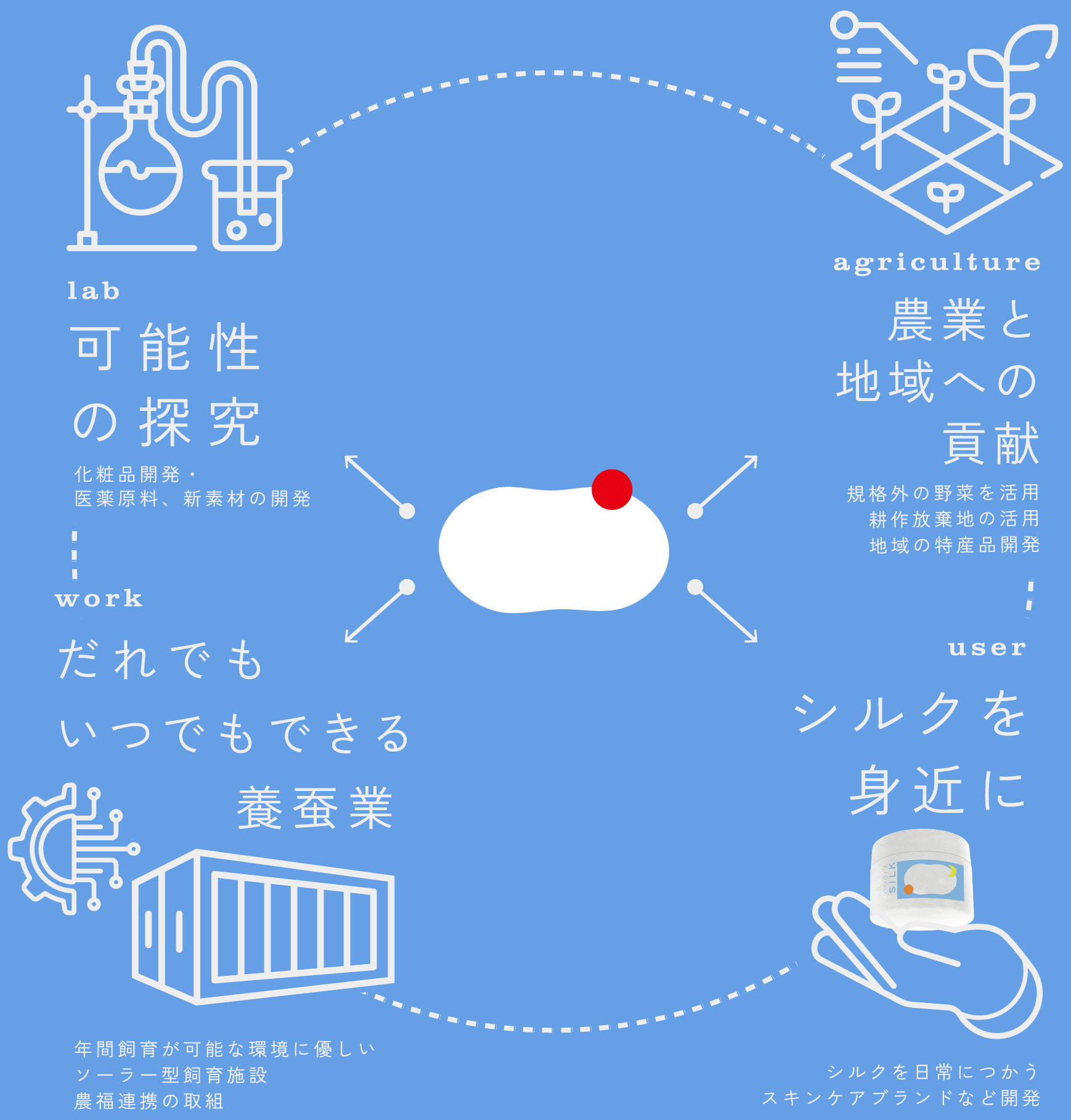 【可能性の探究】化粧品開発・医薬原料、新素材の開発 / 【農業と地域への貢献】規格外の野菜を活用・耕作放棄地の活用・地域の特産品開発 / 【シルクを身近に】シルクを日常につかうスキンケアブランドなど開発 / 【だれでもいつでもできる養蚕業】年間飼育が可能な環境に優しいソーラー型飼育施設・農福連携の取組